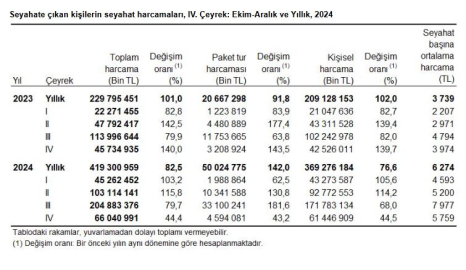 TÜİK: 2024 yılında yerli turistler 419,3 milyar TL harcadı