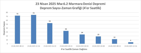 İstanbul - AFAD, İstanbul depremiyle ilgili raporunu paylaştı