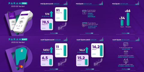 Param, 2025'in ilk çeyreğine ilişkin finansal sonuçlarını açıkladı