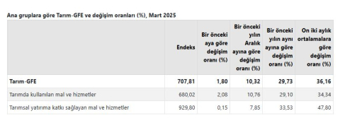 TÜİK: Tarımsal girdi fiyatları martta arttı