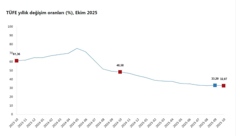 Ekim ayı enflasyon oranları açıklandı