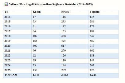 7 ayda 1,2 milyon vatandaşın işe yerleşmesine aracılık edildi