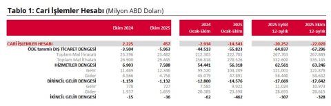 TCMB: Cari işlemler hesabı ekimde 457 milyon dolar fazla kaydetti