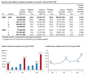TÜİK: Yerli turistlerin seyahat harcaması yüzde 34,8 arttı