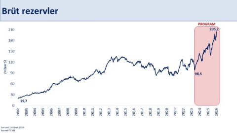 Bakan Şimşek: Rezervlerimiz tarihi zirvesinde