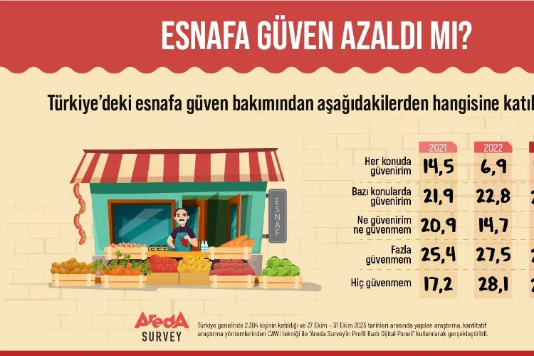 Araştırma: Türk halkının yarısı esnafa güvenmiyor